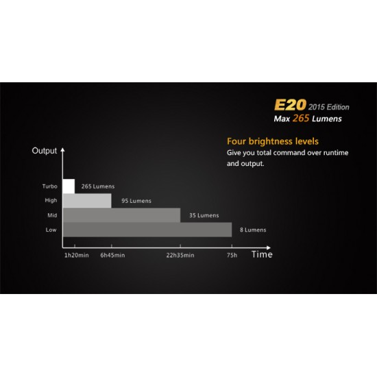 Fenix E20 - AA LED Flashlight 2015 Edition (265 Lumens, 2xAA) [DISCONTINUED]