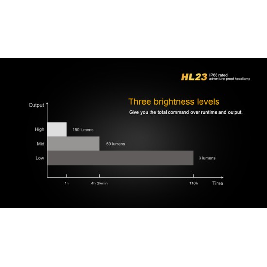 Fenix HL23 LED Headlamp Gold/Grey (150 Lumens, 1xAA)