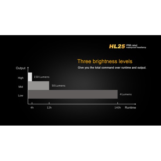Fenix HL25 LED Headlamp Gold/Grey (280 Lumens, 3xAAA)