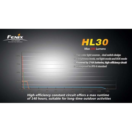 Fenix HL30 R5 Headlamp (2xAA - 200 Lumens)  [DISCONTINUED & UPGRADED]