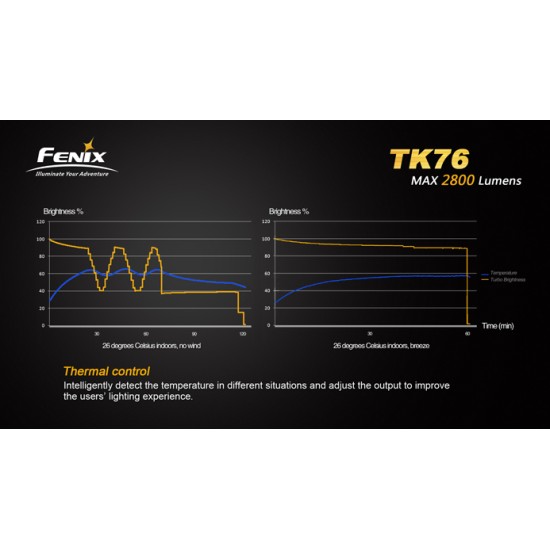 Fenix TK76 Triple LED Spot+Flood Flashlight (2800 Lumens, 4x18650)