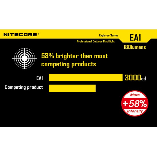 Nitecore EA1 - AA Flashlight (180 Lumens) [DISCONTINUED & UPGRADED]