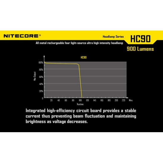 Nitecore HC90 Headlamp - USB Rechargeable Headlamp, 900 Lumens [DISCONTINUED]