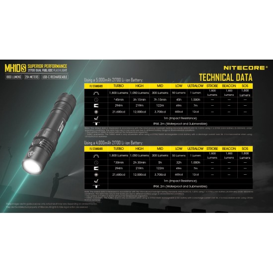 Nitecore MH10S - USB-C Rechargeable Next Generation Compact High Power LED Flashlight (1800 Lumens, 1x21700)