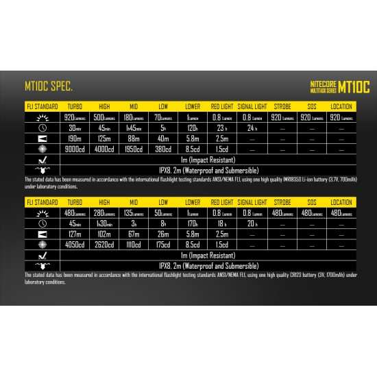 Nitecore MT10C Helmet Mount Set (920 Lumens, 190mts) (Light, LMA1, NL169R-950 mah) Nitecore MT10C Helmet Mount Set (920 Lumens, 190mts) (Light, LMA1, NL169R-950 mah)