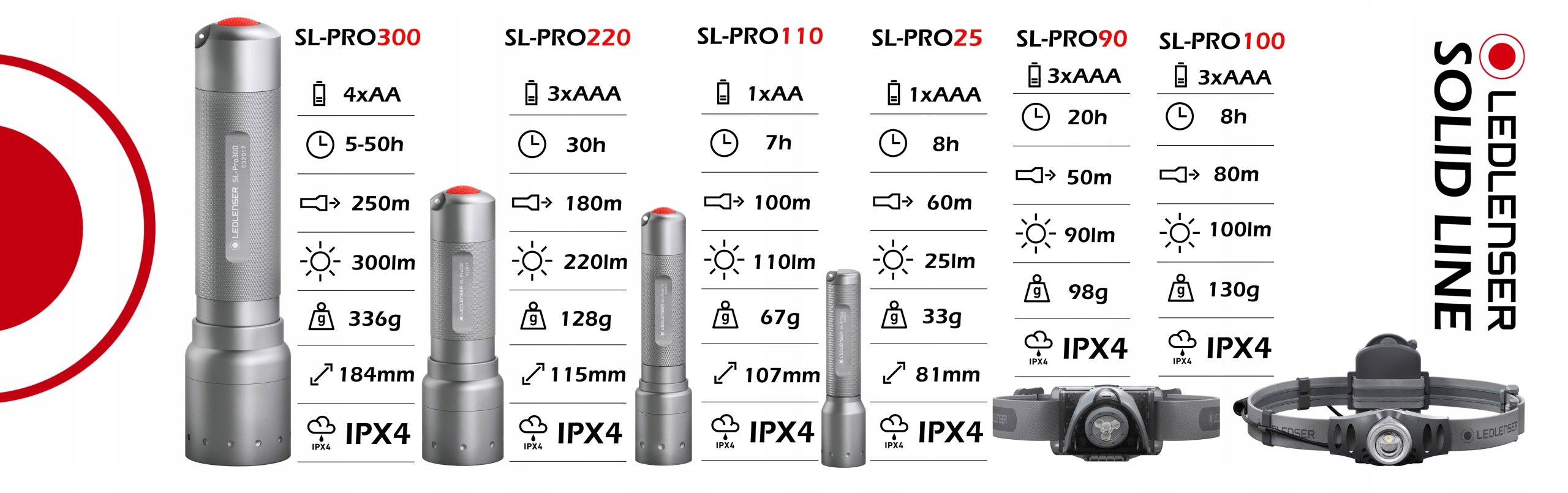 Linterna Led Lenser SL-Pro300 300LM Blister